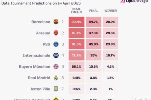 太难了！皇马欧冠翻盘概率仅8.9% 阿森纳78场纪录让伯纳乌陷绝望