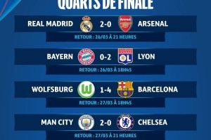 女足欧冠1/4决赛首回合：巴萨客场4-1狼堡，曼城2-0切尔西